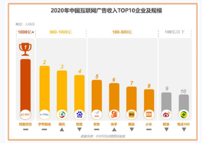 2020中国互联网广告市场回顾 阿里巴巴稳居广告市场份额TOP1，引领互联网商品零售浪潮